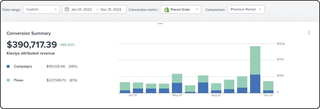 Klaviyo Conversion Summary: plus 166 %, höchster Balken im November